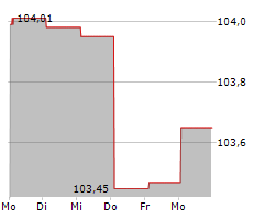 STATE OIL COMPANY OF THE AZERBAIJAN REPUBLIC Chart 1 Jahr