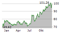 STATE STREET CORPORATION Chart 1 Jahr