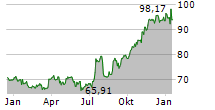 STATE STREET CORPORATION Chart 1 Jahr