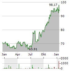 STATE STREET Aktie Chart 1 Jahr