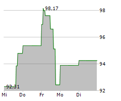 STATE STREET CORPORATION Chart 1 Jahr