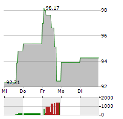 STATE STREET Aktie 5-Tage-Chart