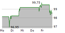 STATE STREET CORPORATION 5-Tage-Chart