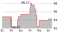 STATE STREET CORPORATION 5-Tage-Chart