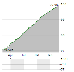 STATKRAFT Aktie Chart 1 Jahr