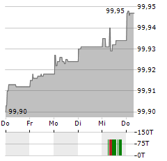 STATKRAFT Aktie 5-Tage-Chart