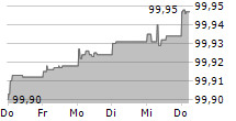 STATKRAFT AS 5-Tage-Chart