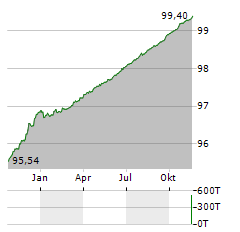 STATNETT SF Jahres Chart