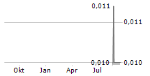 STAVELY MINERALS LIMITED Chart 1 Jahr