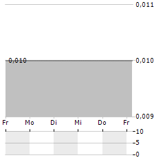 STAVELY MINERALS Aktie 5-Tage-Chart