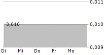 STAVELY MINERALS LIMITED 5-Tage-Chart