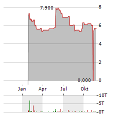 STEALTHGAS Aktie Chart 1 Jahr