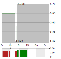 STEALTHGAS Aktie 5-Tage-Chart