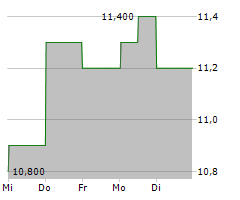 STEELCASE INC Chart 1 Jahr