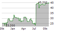 STELCO HOLDINGS INC Chart 1 Jahr