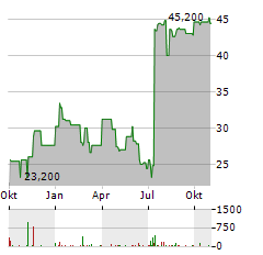 STELCO Aktie Chart 1 Jahr