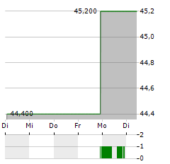 STELCO Aktie 5-Tage-Chart