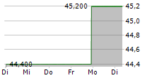 STELCO HOLDINGS INC 5-Tage-Chart