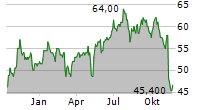 STELLA-JONES INC Chart 1 Jahr