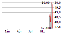 STELLA-JONES INC Chart 1 Jahr