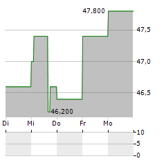 STELLA-JONES Aktie 5-Tage-Chart