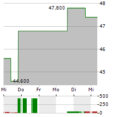 STELLA-JONES Aktie 5-Tage-Chart