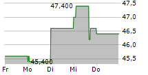 STELLA-JONES INC 5-Tage-Chart