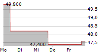 STELLA-JONES INC 5-Tage-Chart