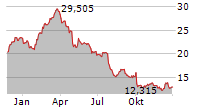 STELLANTIS NV Chart 1 Jahr