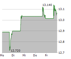 STELLANTIS NV Chart 1 Jahr