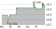 STELLANTIS NV 5-Tage-Chart