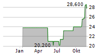 STELLAR BANCORP INC Chart 1 Jahr