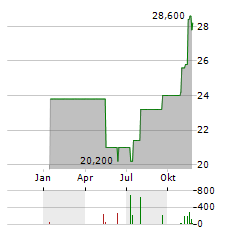 STELLAR BANCORP Aktie Chart 1 Jahr