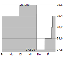 STELLAR BANCORP INC Chart 1 Jahr