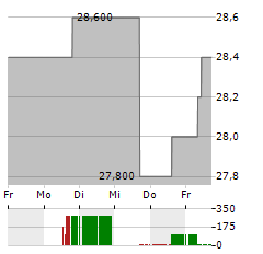 STELLAR BANCORP Aktie 5-Tage-Chart