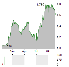 STELRAD GROUP Aktie Chart 1 Jahr