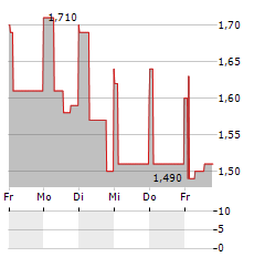 STELRAD GROUP Aktie 5-Tage-Chart