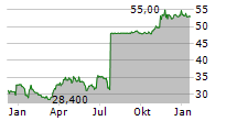 STEMMER IMAGING AG Chart 1 Jahr