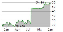 STEMMER IMAGING AG Chart 1 Jahr