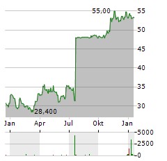 STEMMER IMAGING Aktie Chart 1 Jahr