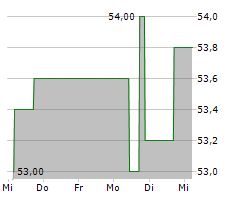 STEMMER IMAGING AG Chart 1 Jahr