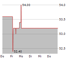 STEMMER IMAGING AG Chart 1 Jahr