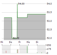 STEMMER IMAGING Aktie 5-Tage-Chart