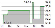 STEMMER IMAGING AG 5-Tage-Chart