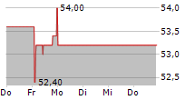 STEMMER IMAGING AG 5-Tage-Chart