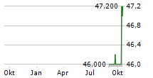 STEMMER IMAGING AG Z.VERK Chart 1 Jahr