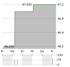 STEMMER IMAGING AG Z.VERK Aktie 5-Tage-Chart