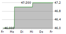 STEMMER IMAGING AG Z.VERK 5-Tage-Chart