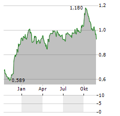 STENHUS FASTIGHETER I NORDEN Aktie Chart 1 Jahr