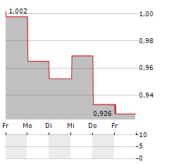 STENHUS FASTIGHETER I NORDEN Aktie 5-Tage-Chart